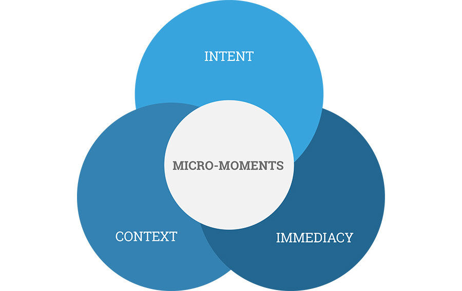 Micromoments Vendiagram V2