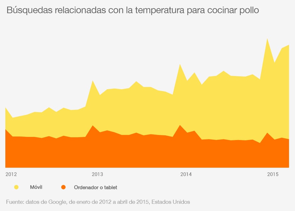 Tendencias culinarias de los Millennials: la cocina digital