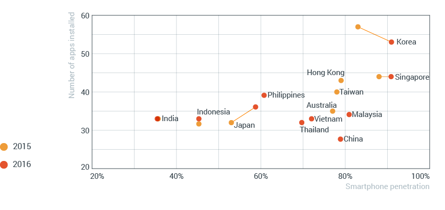 mobile-apps-in-apac-2016-report_research_nugget_2