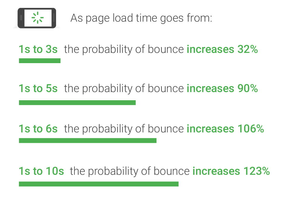 Image of page load times and it's impact on bounce rate - Source: Google