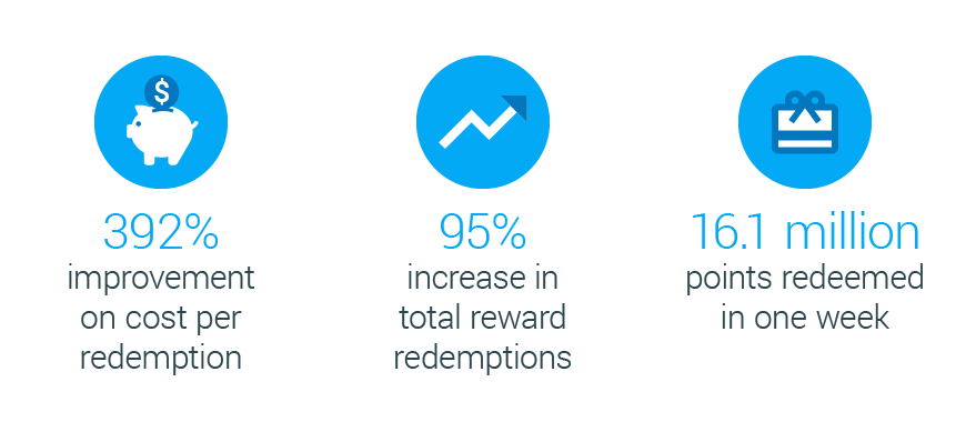 New Zealand Fly Buys Boosts Reward Point Redemptions Data Driven Creative Nugget 2