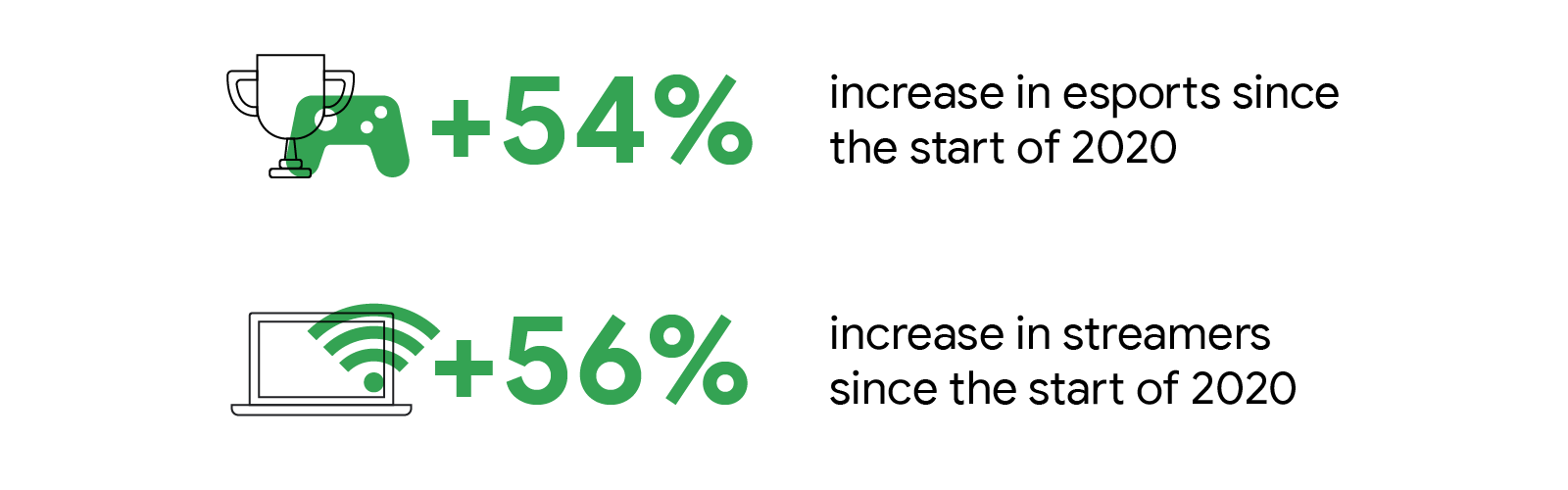 India’s viewership of streamers and esports has grown since 2020: +54% in esports viewership and +56% in streamers viewership since the start of 2020