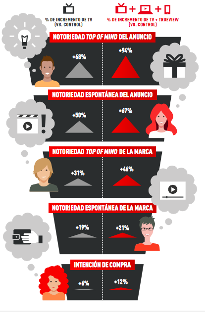 Optimiza tu campaña con TrueView