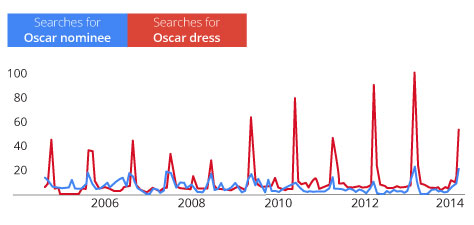 Oscars 2014 Search Data