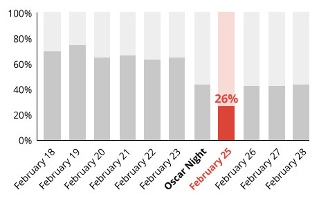 Oscars 2014 Search Data