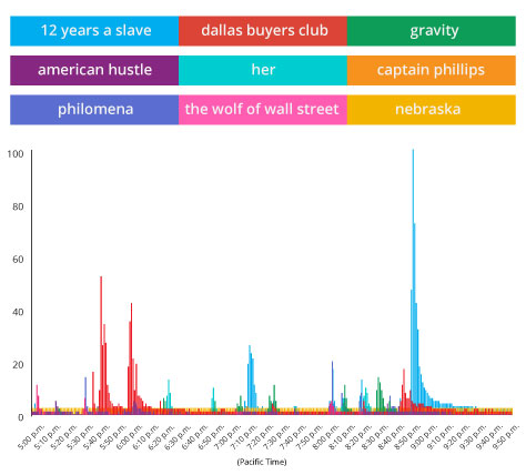 Oscars 2014 Search Data