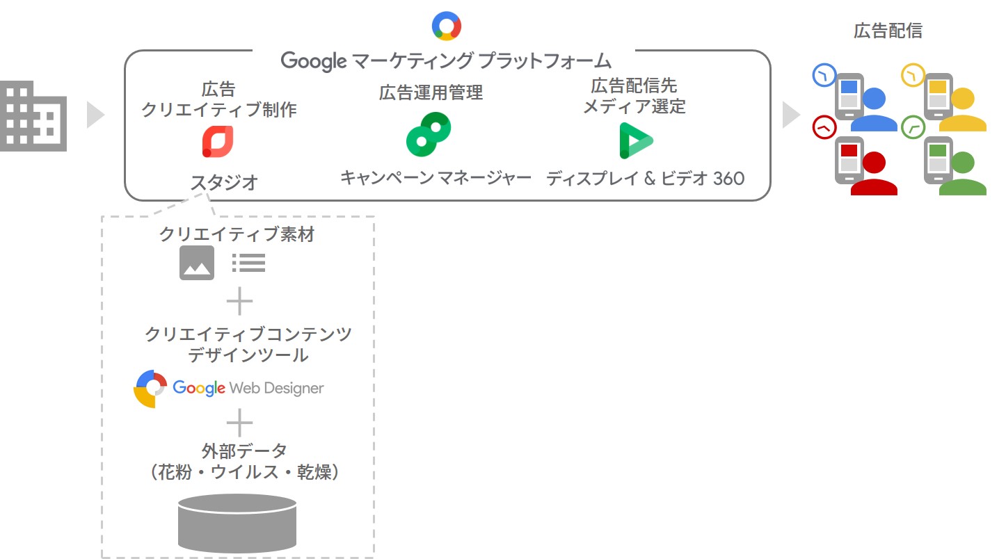 50 760 通りの広告クリエイティブを用意して 広告クリック率を最大 30 倍に パナソニックの事例 Think With Google