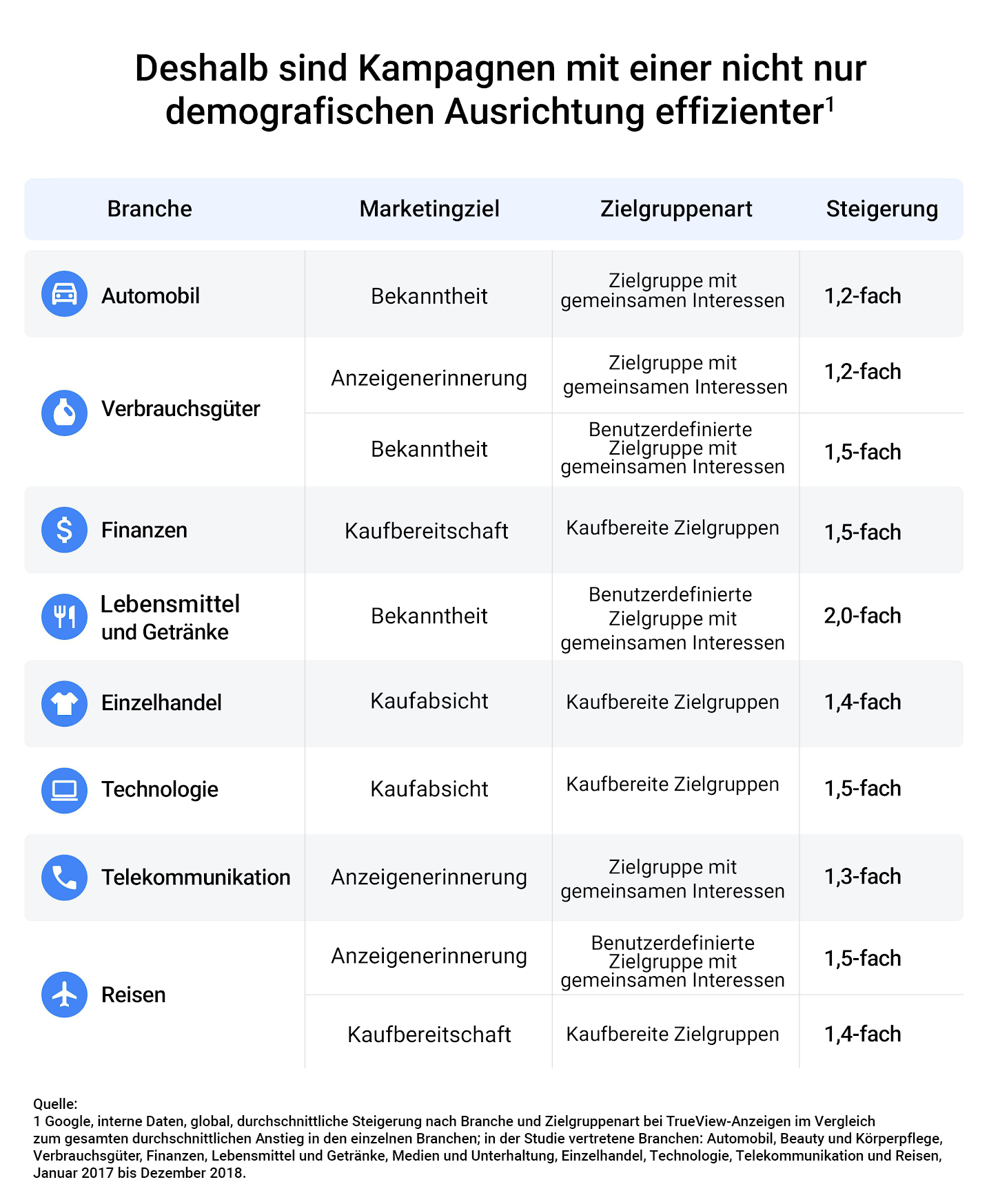 YouTube-Kampagnen Datenanalyse