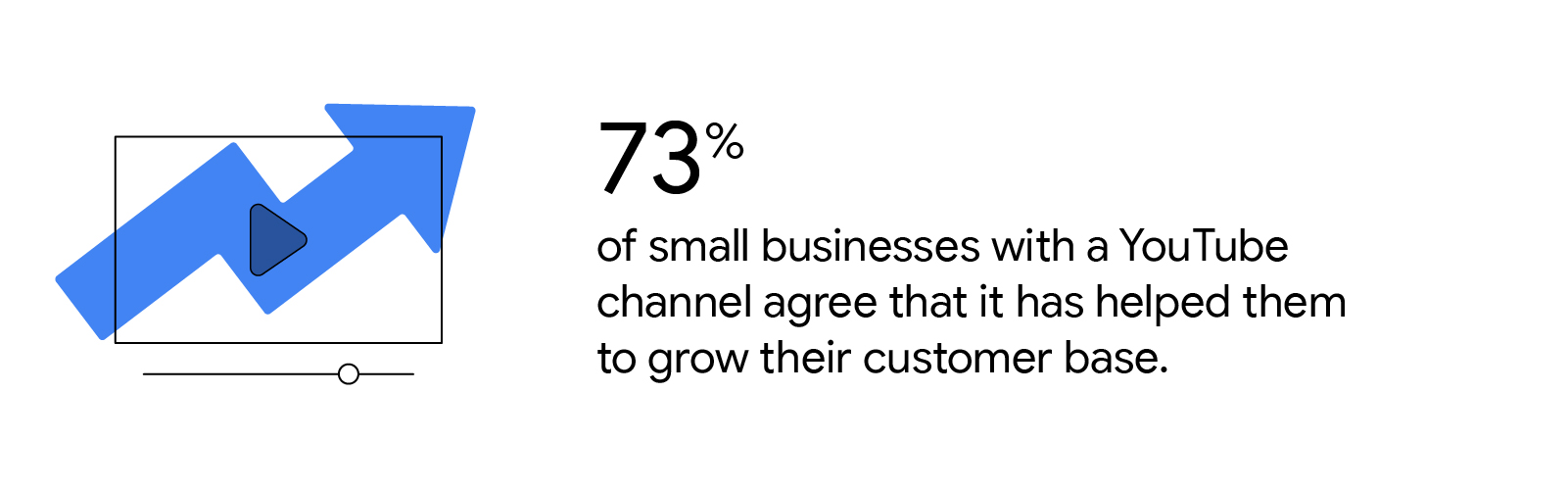 Icon illustrating the statistic 73% of small businesses with a YouTube channel agree that it has helped them to grow their customer base.
