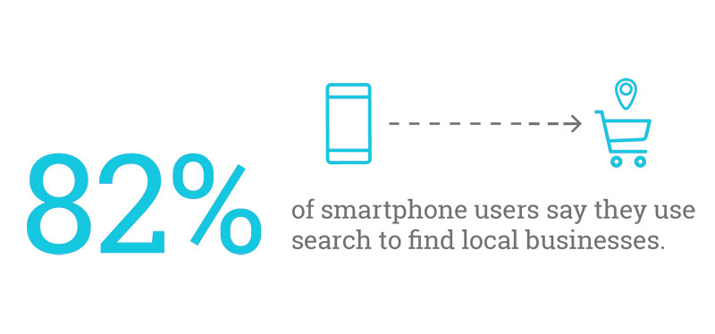 Percentage Users Search Local Business