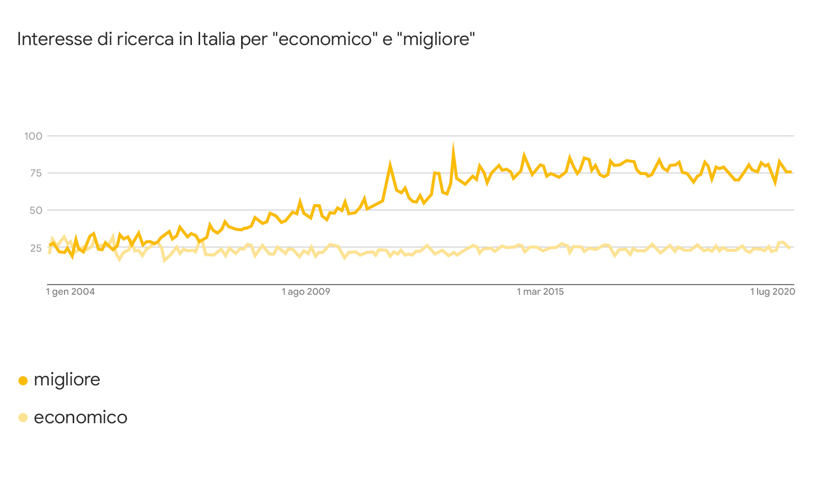 un grafico mostra l'interessa di ricerca su Google dei termini "economico" e "migliore" nel corso degli anni. I termine migliore è in netta crescita rispetto all'altro.