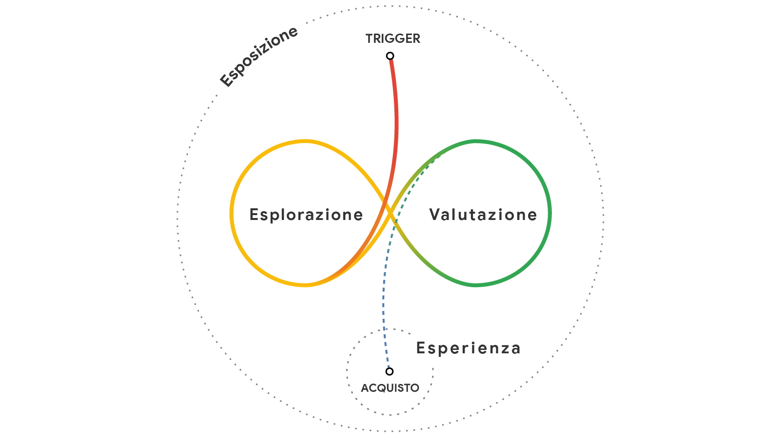 Messy Middle: cos'è e come impatta il funnel di conversione | Think with Google