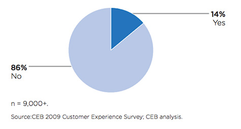 Promotion Emotion B2B