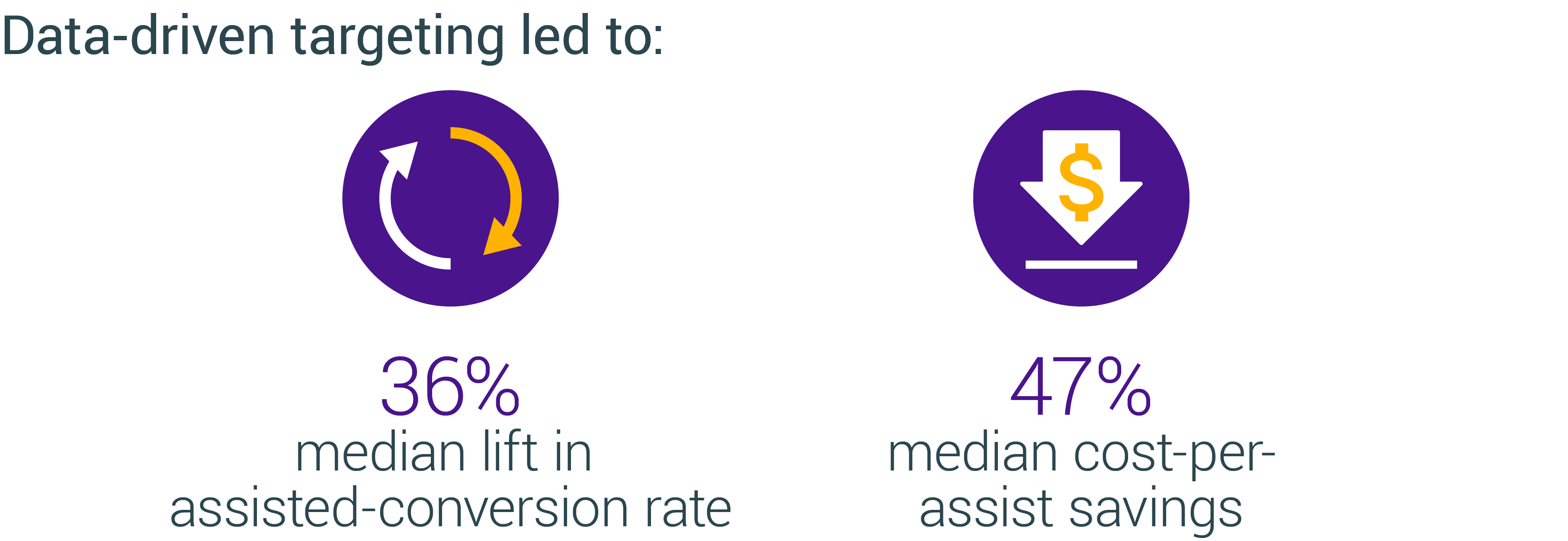 Putting Data Driven Targeting Test With Six Canadian Brands Nugget 3