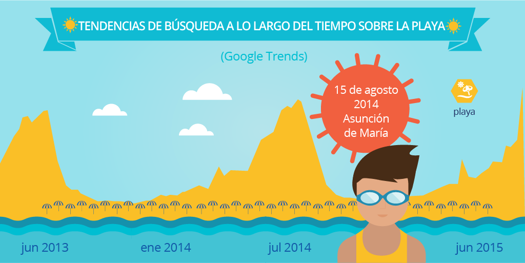 ¿Qué buscan los españoles en verano?