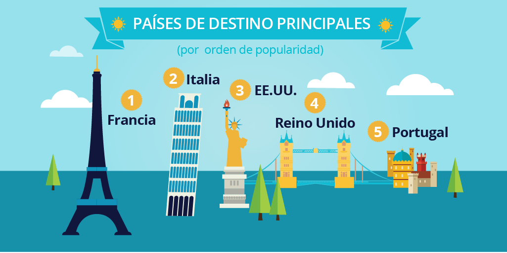 ¿Qué buscan los españoles en verano?