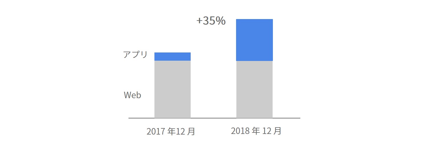 Google ディスプレイ ネットワーク経由販売数の増加