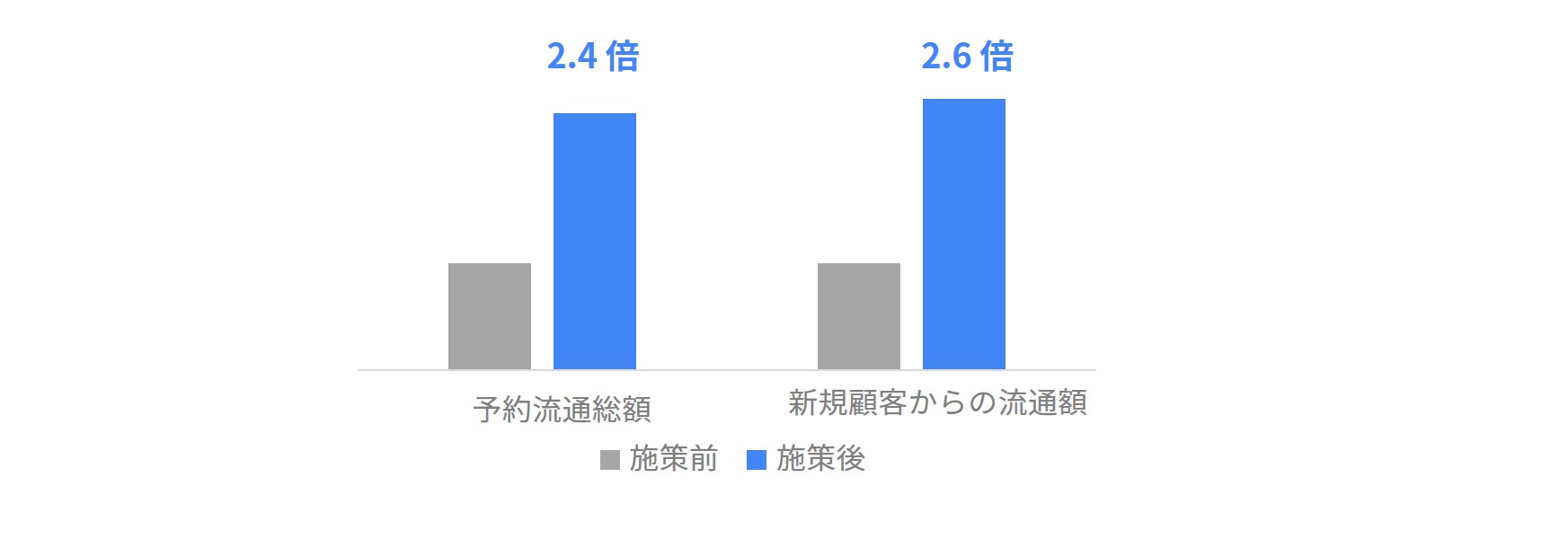 導入前後( 2018 年 6 月と 10 月の比較)