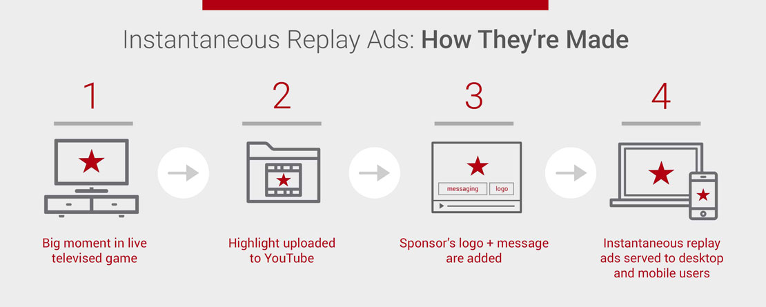 Real Time Advertising Tv Event Sponsorship 01 01