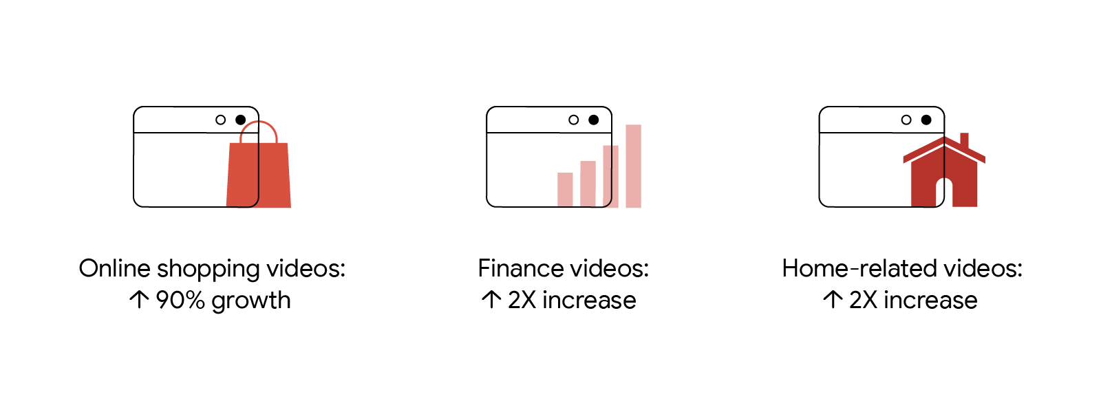 India is watching more of their favorite content on YouTube. Based on Google internal Data, there is a 90% growth in online shopping videos, while finance and home-related videos have increased more than two-fold.