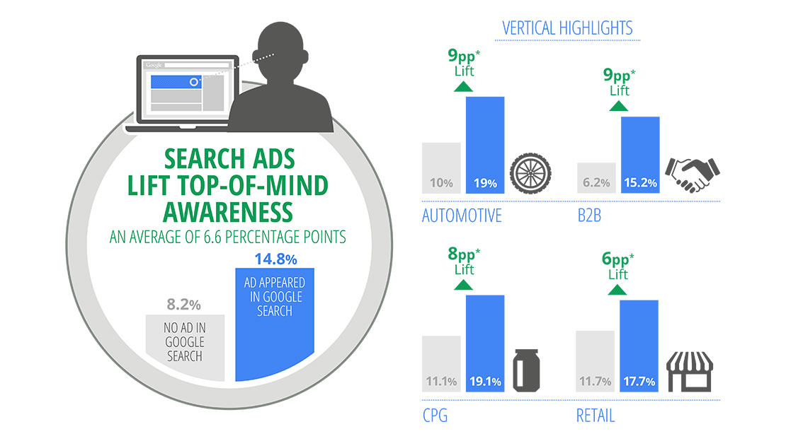 Infographic: Search Ads Lift Brand Awareness