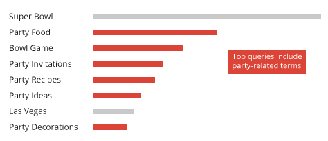 Search Insights Capturing Interest Across Event Lifespan