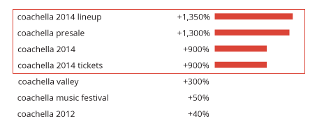 Search Insights Capturing Interest Across Event Lifespan