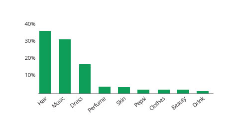 Search Insights Discovering And Testing Brand Associations