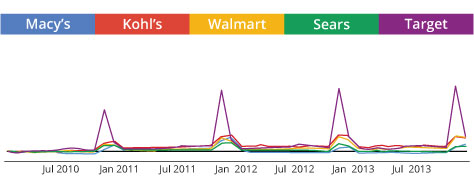 Search Insights Sizing Up The Competition