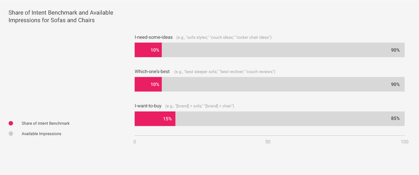 Share Of Intent Benchmark Available Impressions Min