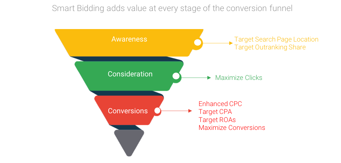 Right User Right Time Right Bid How Smart Bidding Adds Efficiency And Saves Time Think With Google