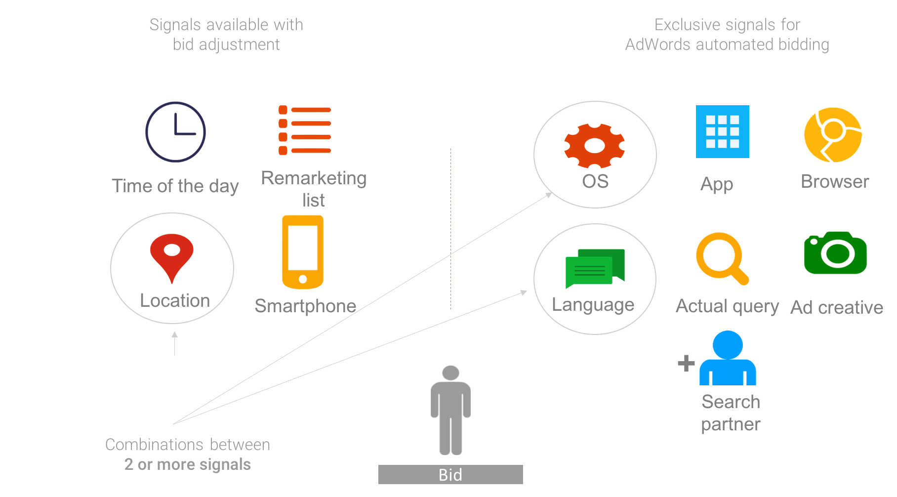 Right User, Right Time, Right Bid: How Smart Bidding Adds and Saves Time - with Google