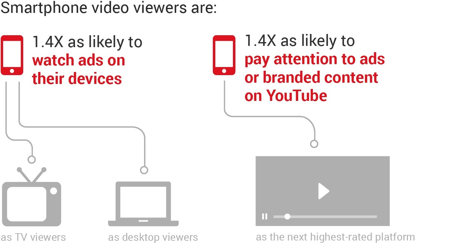 Smartphone Video Viewer Preferences