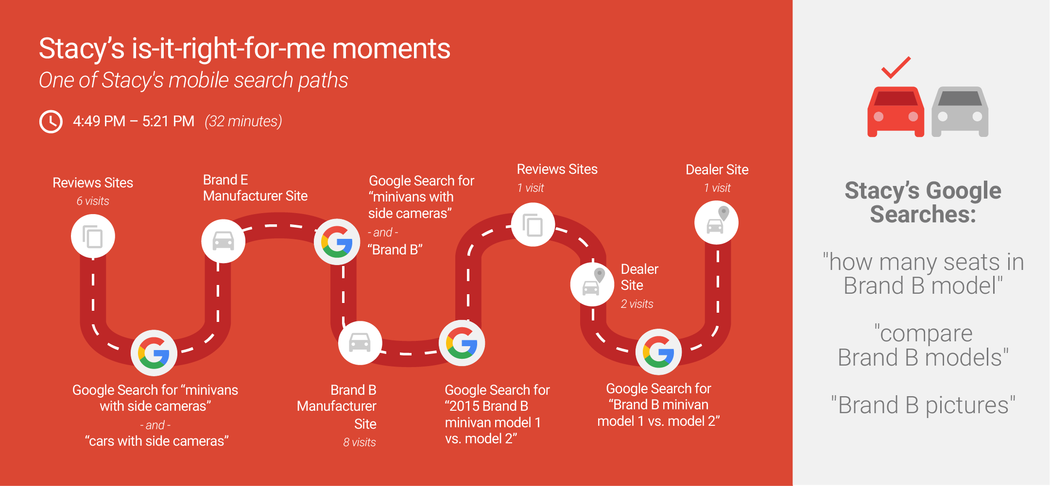 google car buying journey