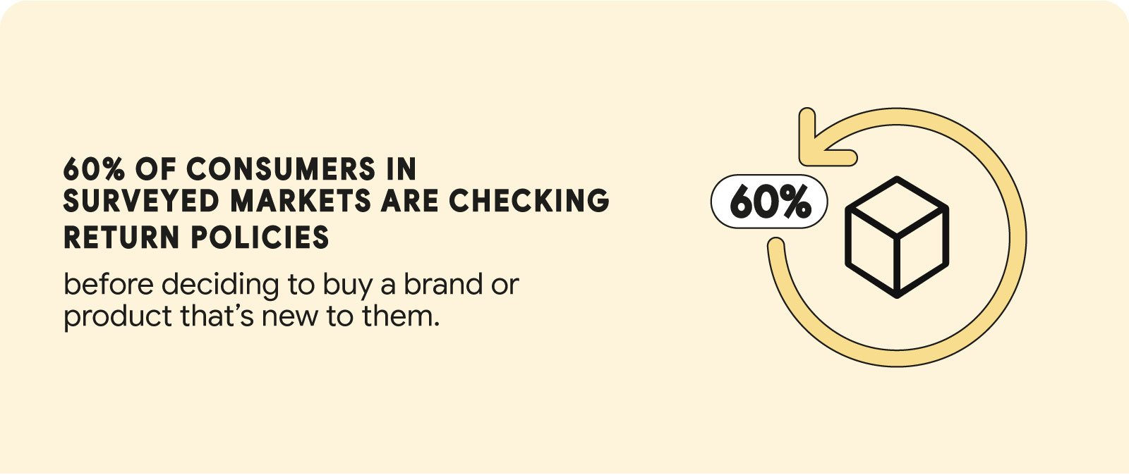 A circle graph represents the stat: 60% of consumers in surveyed markets are checking return policies before deciding to buy a brand or product that’s new to them.