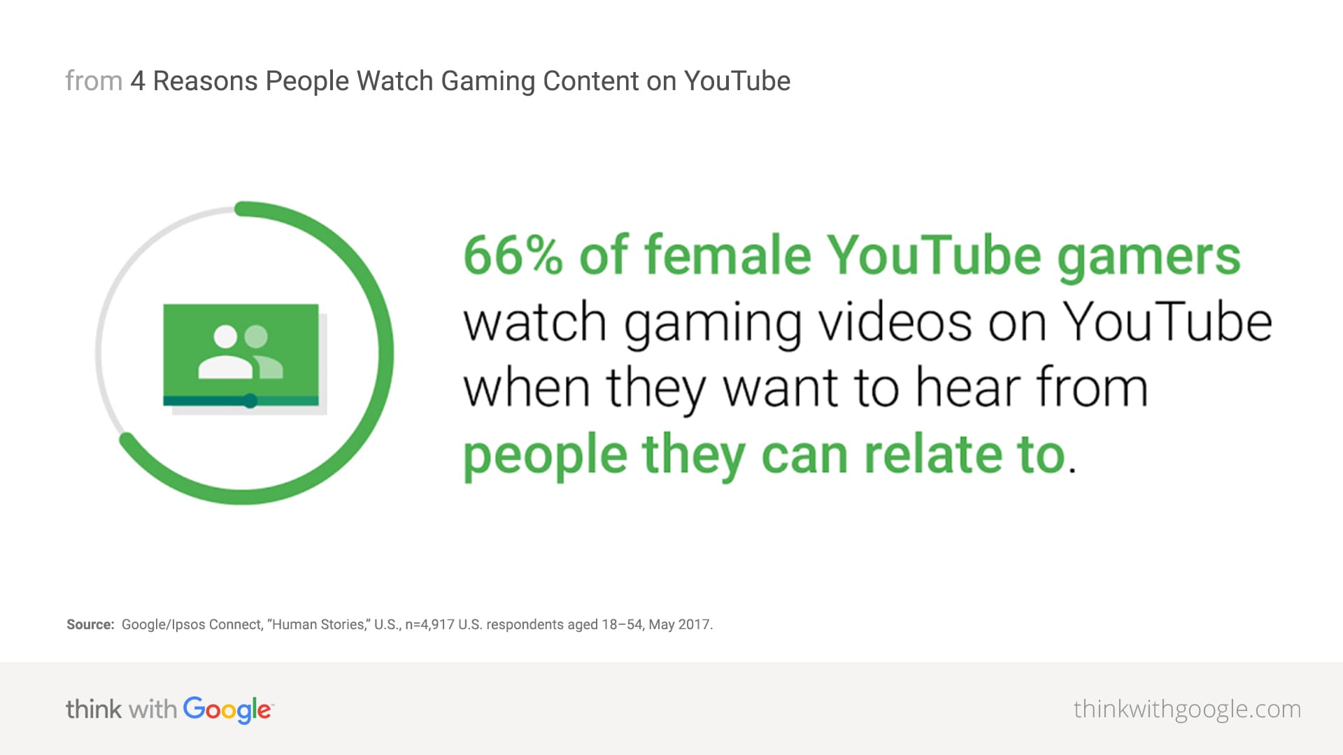 Gaming Statistics 4 Reasons People Watch Gaming Videos Think With Google