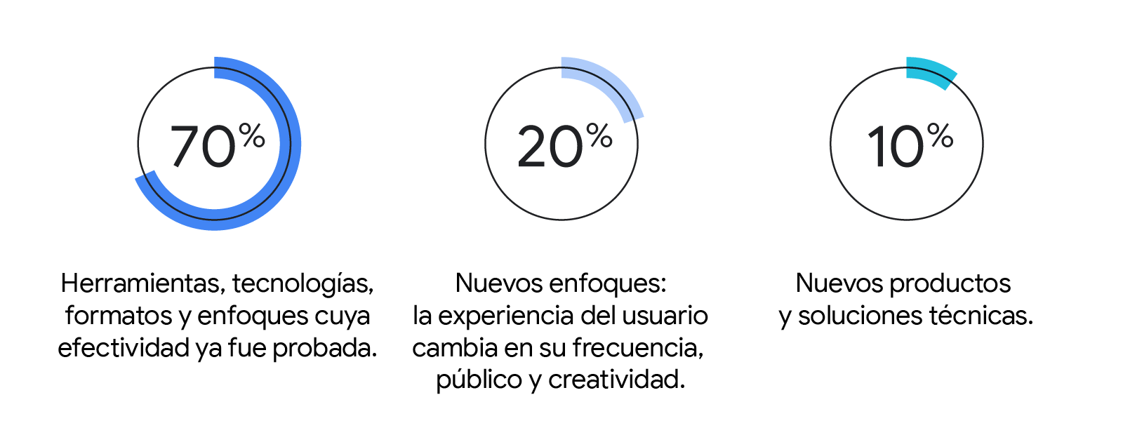 Tres círculos con porcentajes de 70, 20 y 10: 1.Herramientas, tecnologías y formatos efectivos. 2. Nuevos enfoques sobre la experiencia de usuario. 3. Nuevos productos y soluciones técnicas.