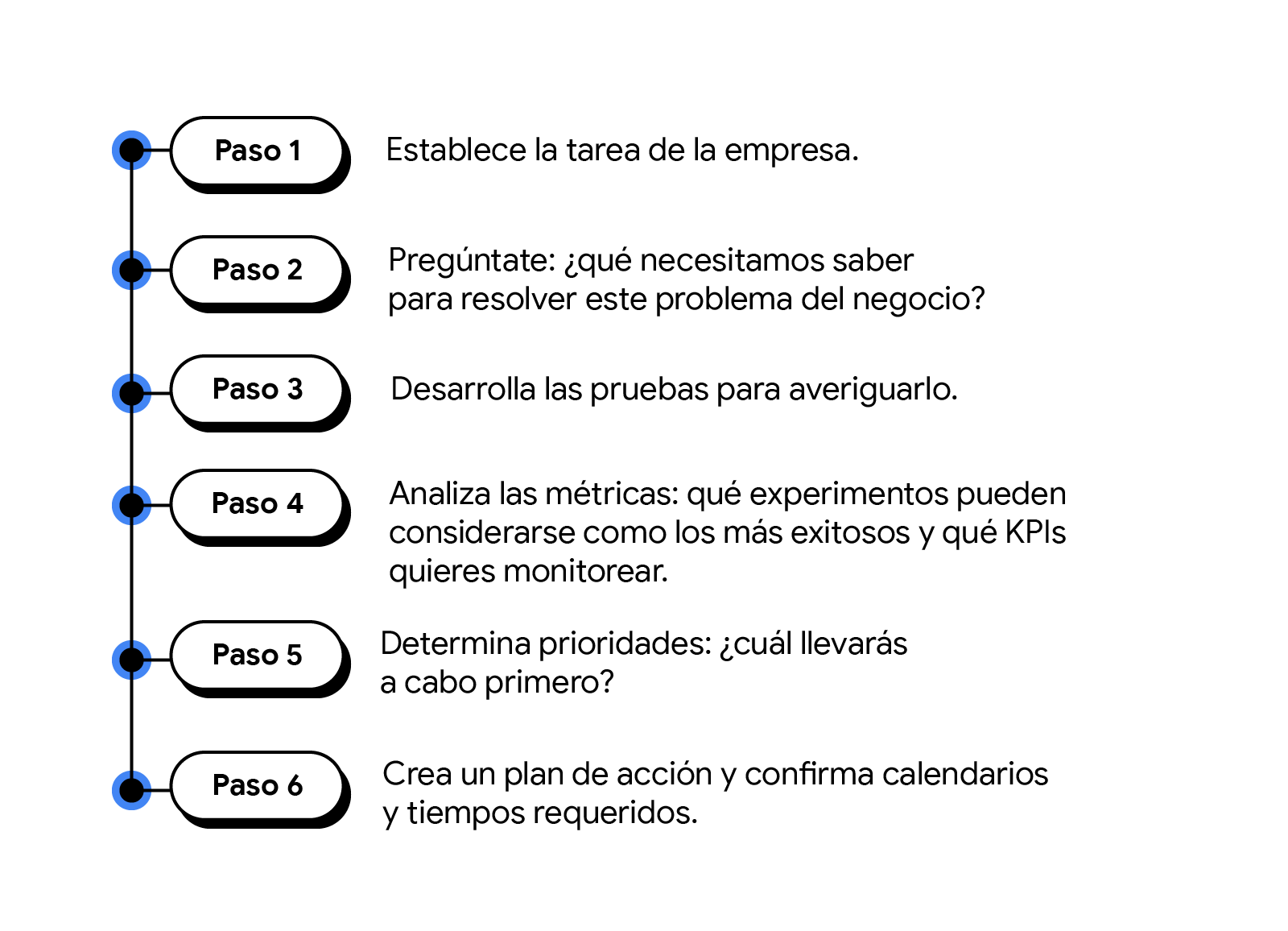 Proceso de “Prueba y aprende”: 1. Establecer tarea. 2. Definir qué necesitas. 3. Desarrollar pruebas. 4. Analizar métricas. 5. Determinar prioridades. 6. Crear plan de acción.