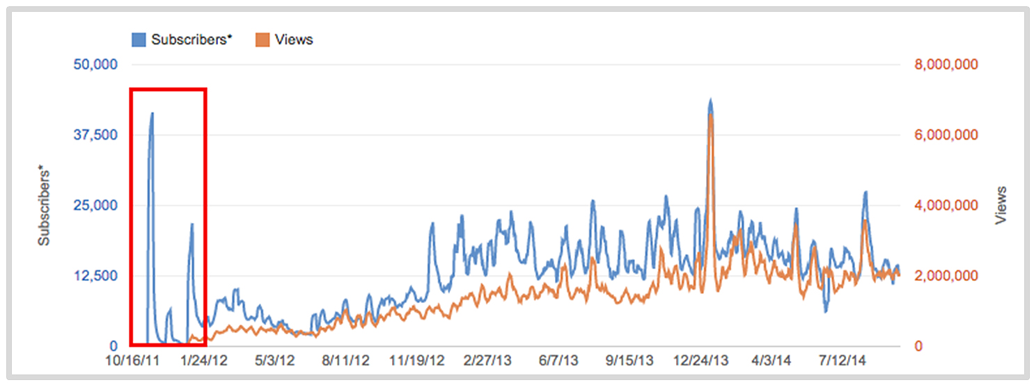 The Science Behind Scishows Youtube Success