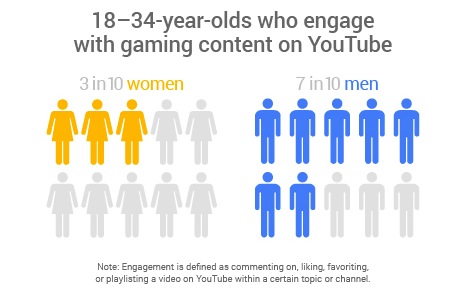 Think Gaming Content Is Niche Think Again