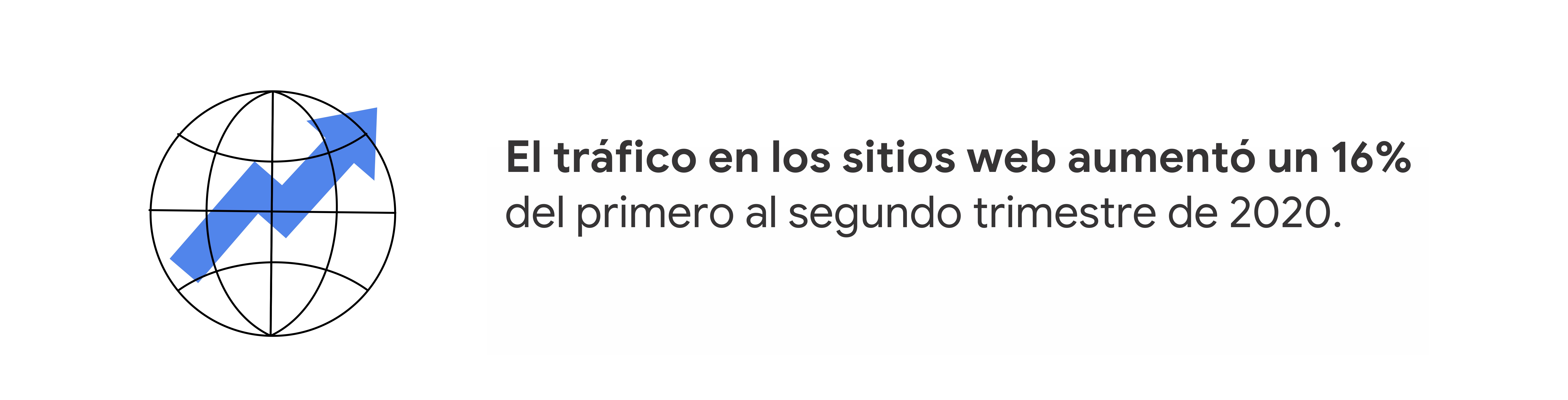 Un mundo con una flecha azul ascendente. Al lado dice: El tráfico en los sitios web aumentó un 16% del primero al segundo trimestre de 2020.