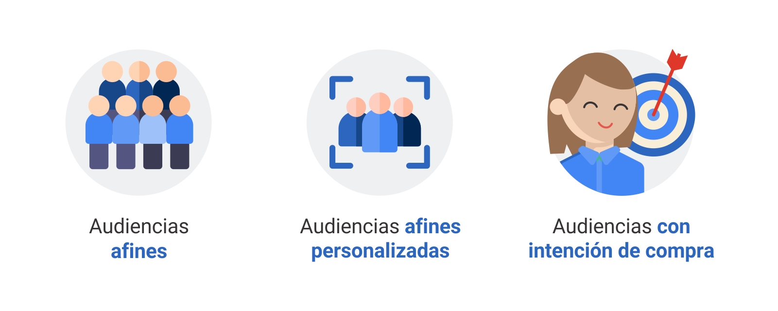 Un gráfico ilustra tres tipos de audiencias: un grupo de personas representa a las audiencias afines; tres personas enmarcadas, a las audiencias afines personalizadas; el rostro de una mujer y un tiro al blanco, a las audiencias con intención de compra.