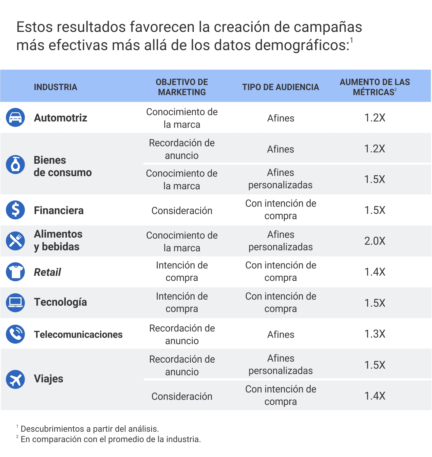 Un cuadro analiza cómo la implementación de audiencias avanzadas mejora las métricas fundamentales del marketing industria por industria.