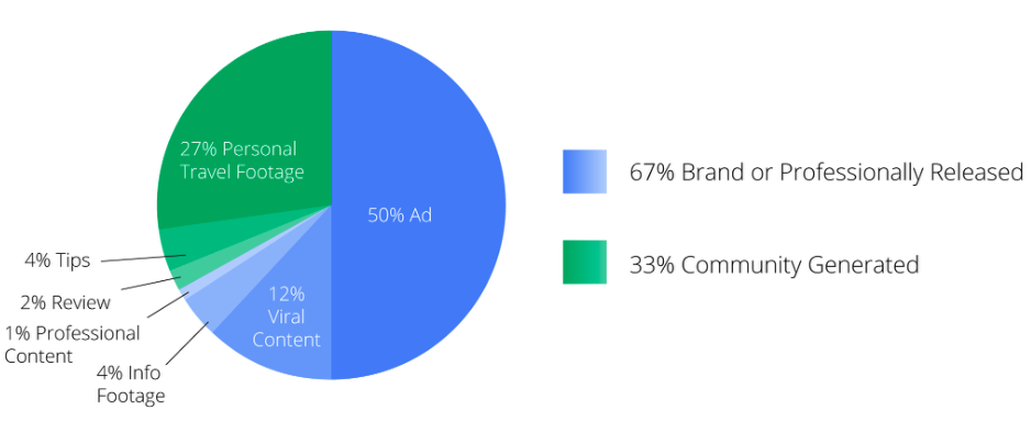 Travel Content Takes Off On Youtube