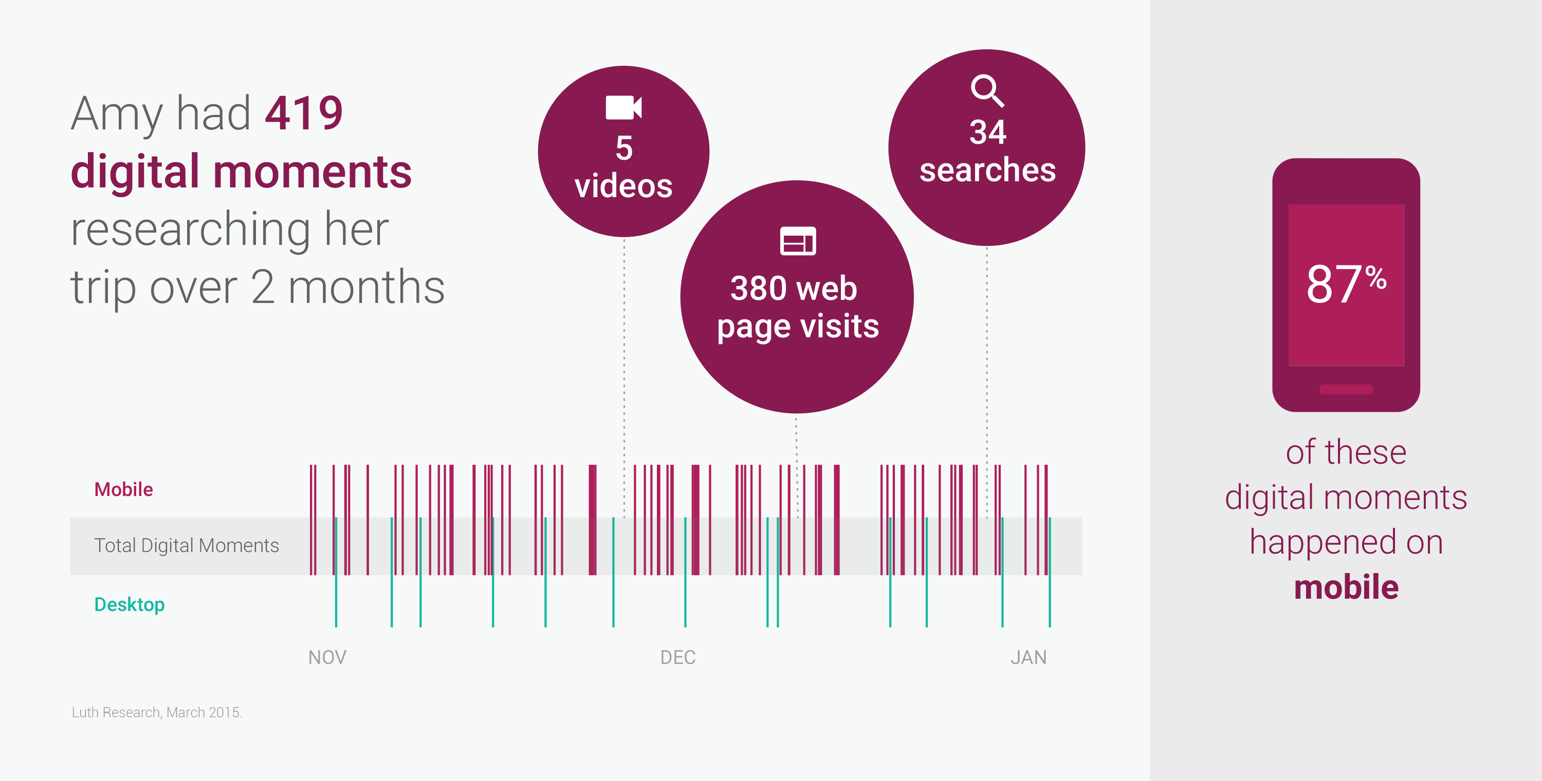 She trips. Stages of Digital Tourism.