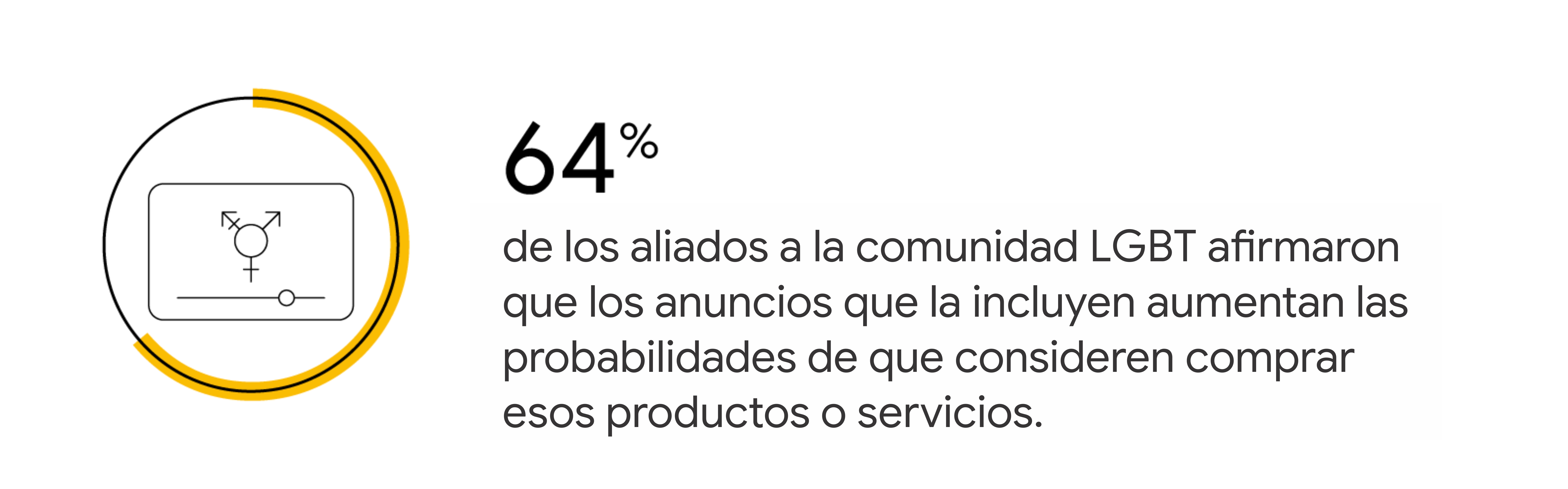 Un gráfico circular representa la estadística de que el 64% de los aliados LGBT dijeron que la publicidad inclusiva LGBT de las marcas les haría más propensos a considerar la compra de sus productos o servicios.