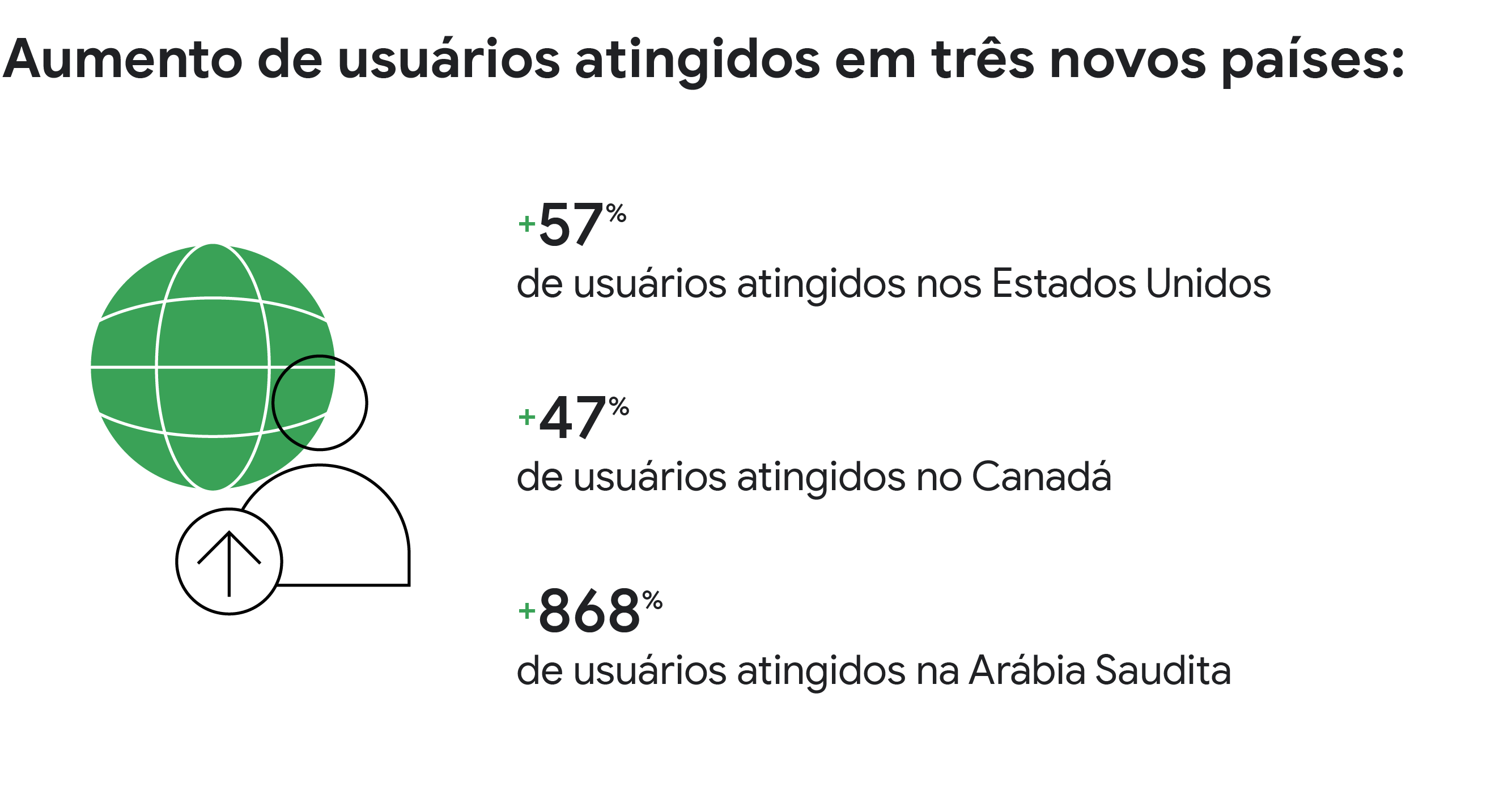 Aumento de usuários atingidos em três novos países: + 57% de usuários nos Estados Unidos. + 47% de usuários no Canadá. + 868% de usuários na Arábia Saudita.