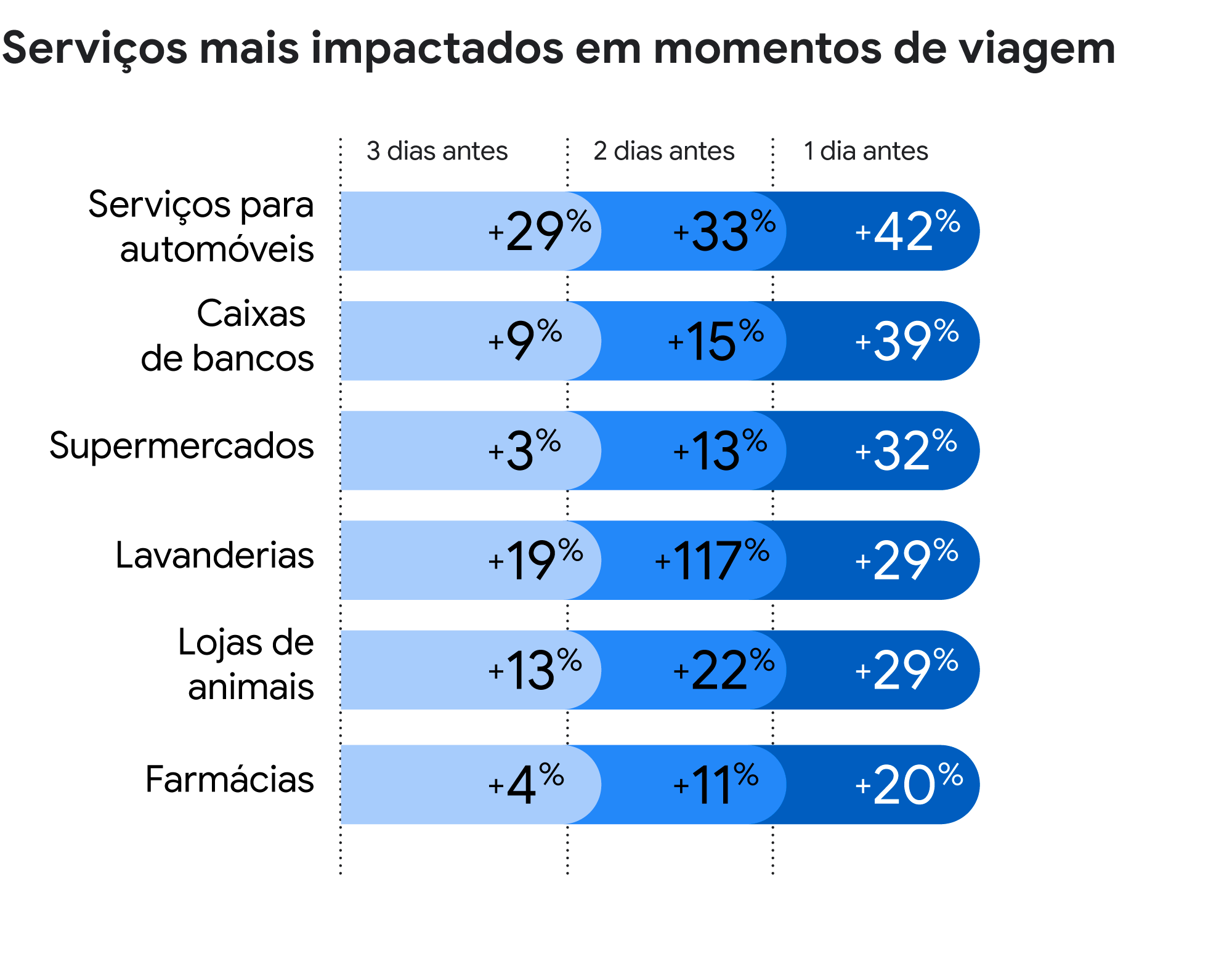 Serviços mais impactados em momentos de viagem: serviços para automóveis, caixa de bancos, supermercados, lavanderias, lojas de animais e farmácias.