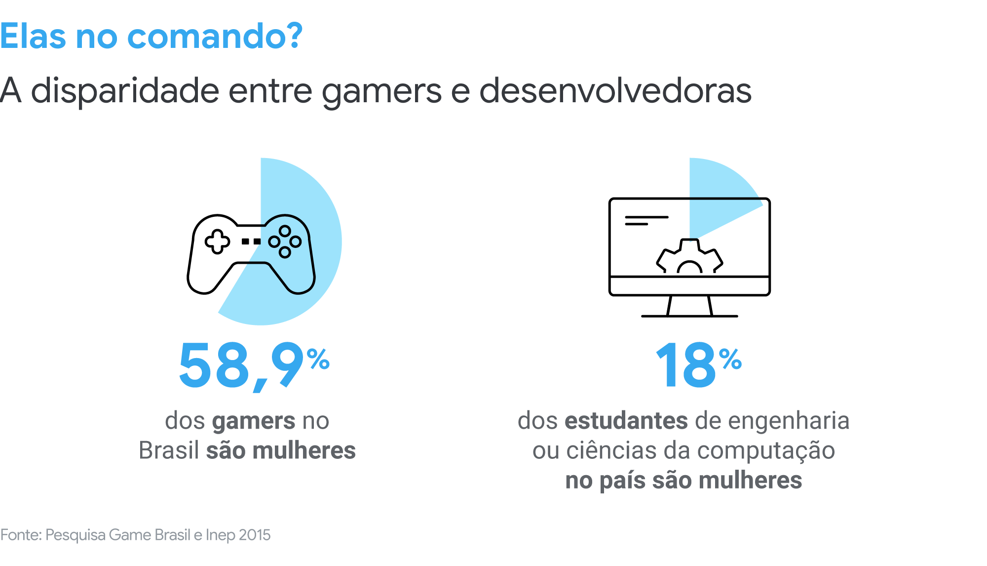 Estereótipos nos games: uma pesquisa sobre gênero e videogames.