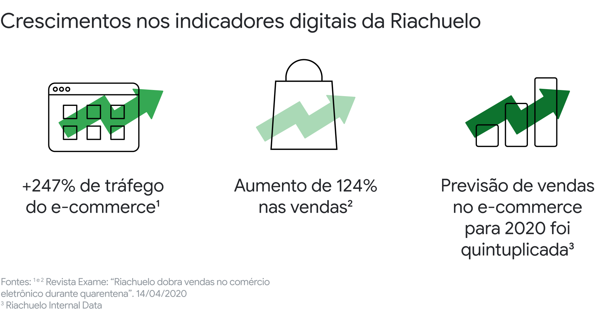 Décadas em semanas: a migração do consumo brasileiro para o digital